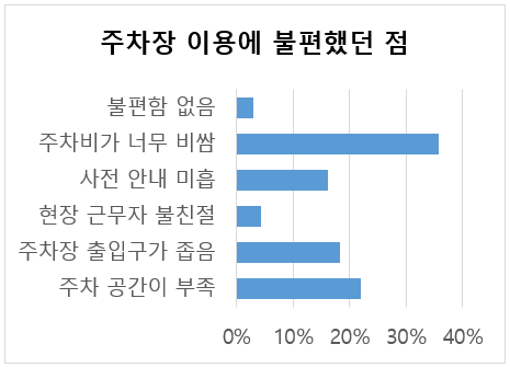 파킹박, 주차앱 필요성 관련 설문조사 결과 발표... ‘주차요금 너무 비... - 뉴스 썸네일 이미지