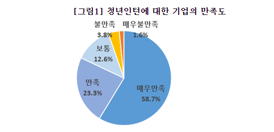 대한상공회의소 “청년일경험사업 참여기업 10곳 중 8곳 이상 청년 업무역량에... - 뉴스 썸네일 이미지