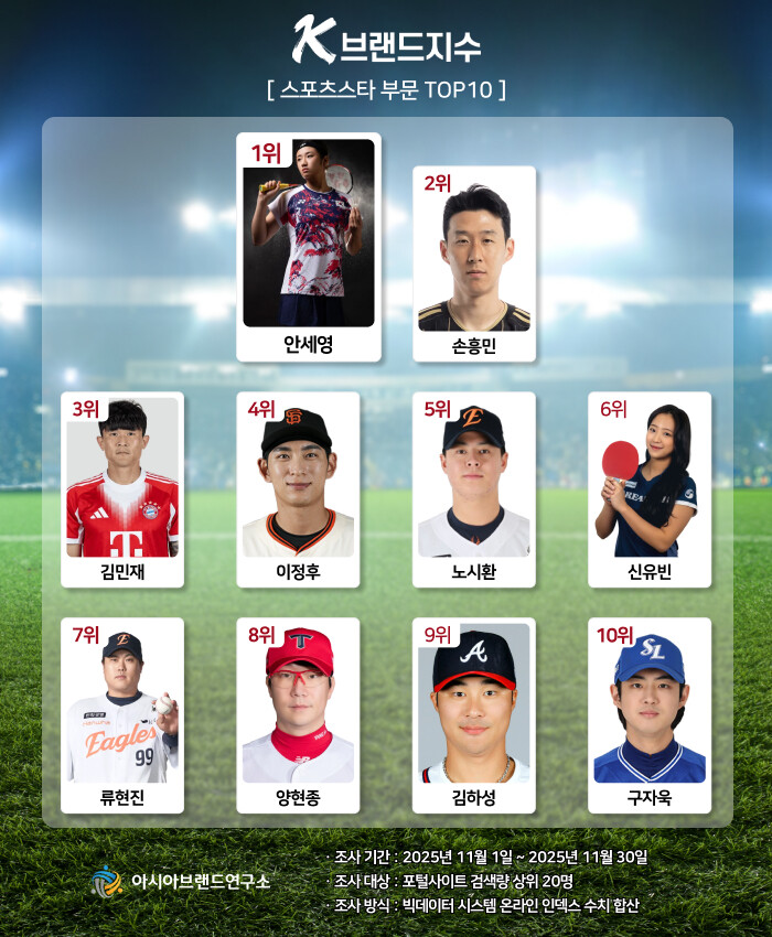 K-브랜드지수 스포츠스타 부문 1위는...