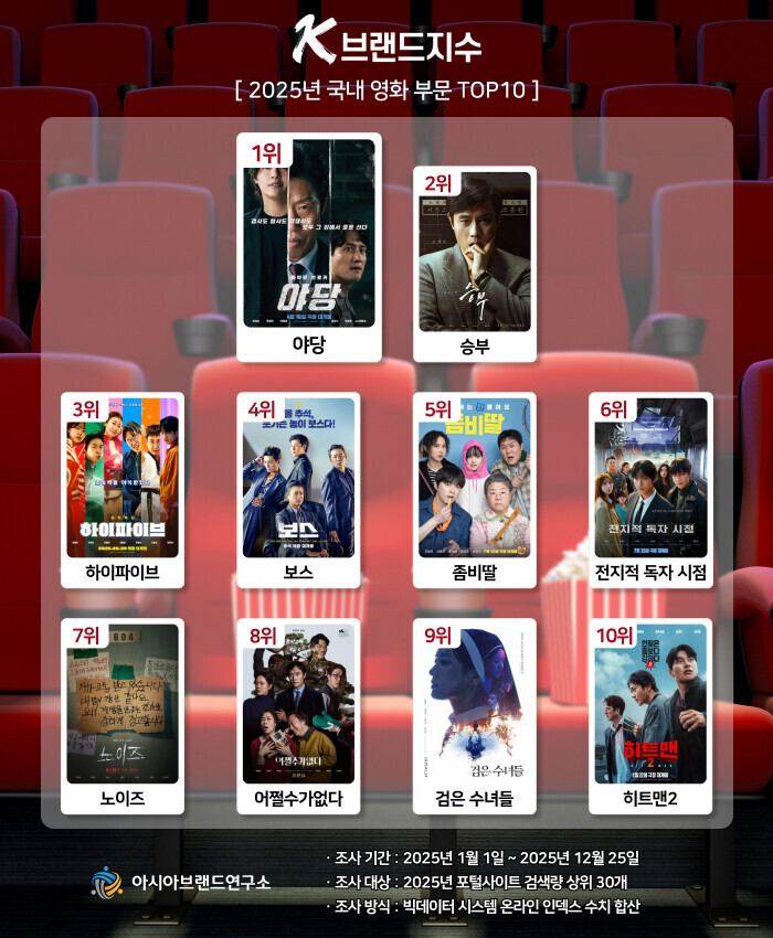 아시아브랜드연구소 발표 2025년 최...